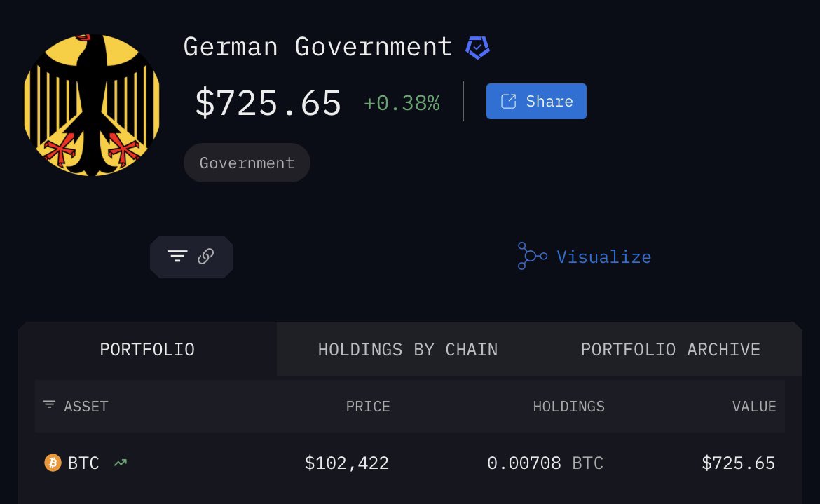 Like, if you hold more #bitcoin than Germany 👀
