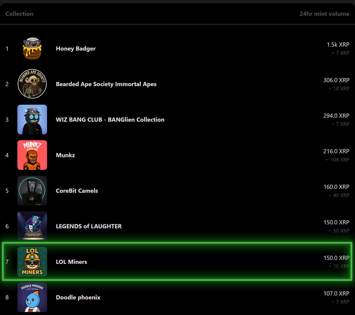 GetLOLMining's tweet image. woke up from my nap... we&apos;re top 10 on xrp.cafe mints AGAIN

second time hitting this since the buyback launched

every single mint = 10 XRP buying $LOL off the market

9,000+ NFTs still left... that&apos;s 90,000 XRP of buying pressure just waiting

the flywheel is…
