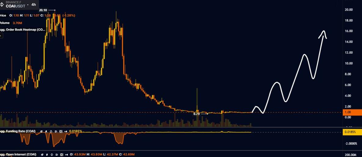 jarvisolana's tweet image. 🚀 $COAI Perks Up at $1.09 — But Don’t Celebrate Yet!

#ChainOpera AI ( $COAI ) nudges up 1.79% to $1.09, bucking 7 day (-6.47%) and 30 day (-81.4%) slides.

Why:

Market Rebound: Crypto market cap +3.73% lifts risk sentiment.

FUD Check: Team rejects exit/scam rumors, boosting…