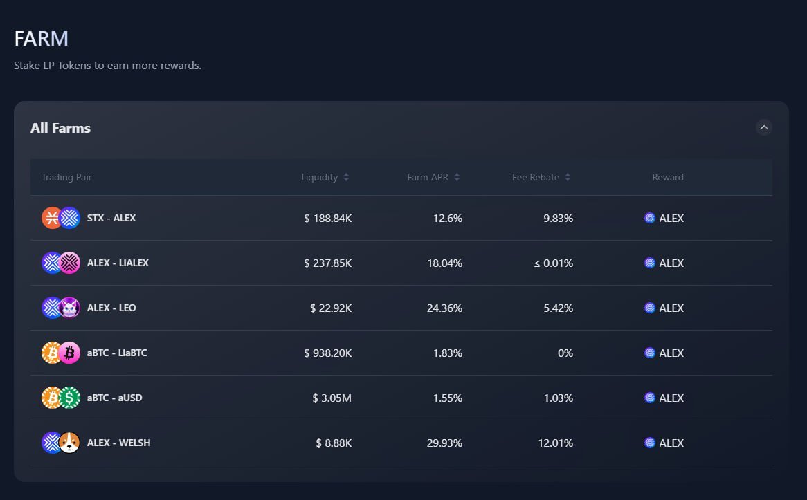 ALEXLabBTC's tweet image. ⌛️ 27 Hours Left to Join Cycle #330 Rewards ⌛️  

Less than 27 hours remain to the join the next rewards cycle 🔗app.alexlab.co/farm 🧑‍🌾

Current Farming Yields + Fee Rebate for cycle #330 👇
$ALEX - $WELSH  42% APR 🥇
$ALEX - $LEO   30% APR 🥈
$STX - $ALEX  23% APR 🥉
$ALEX -…