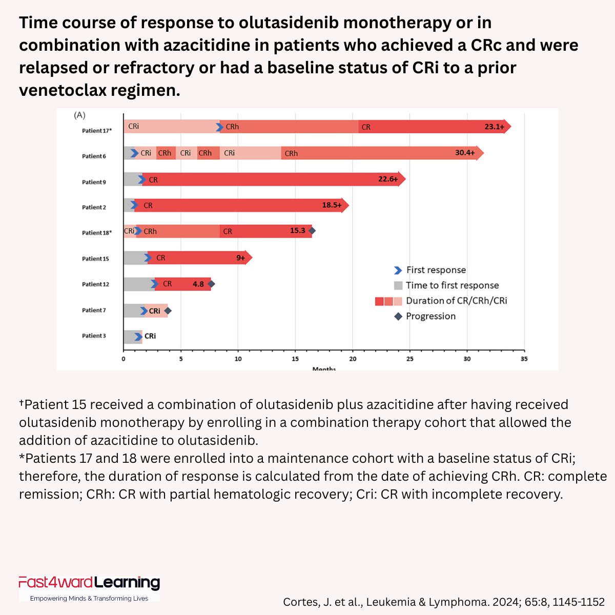 Fast4wardLearn's tweet image. Outcomes in R/R AML remain poor, but targeted options show promise. In IDH1-mutated R/R AML post-VEN, olutasidenib achieved ~44–50% CRc/ORR with rapid, durable responses. What factors would most influence you to try an IDH1 inhibitor in this setting?#AML #Oncology