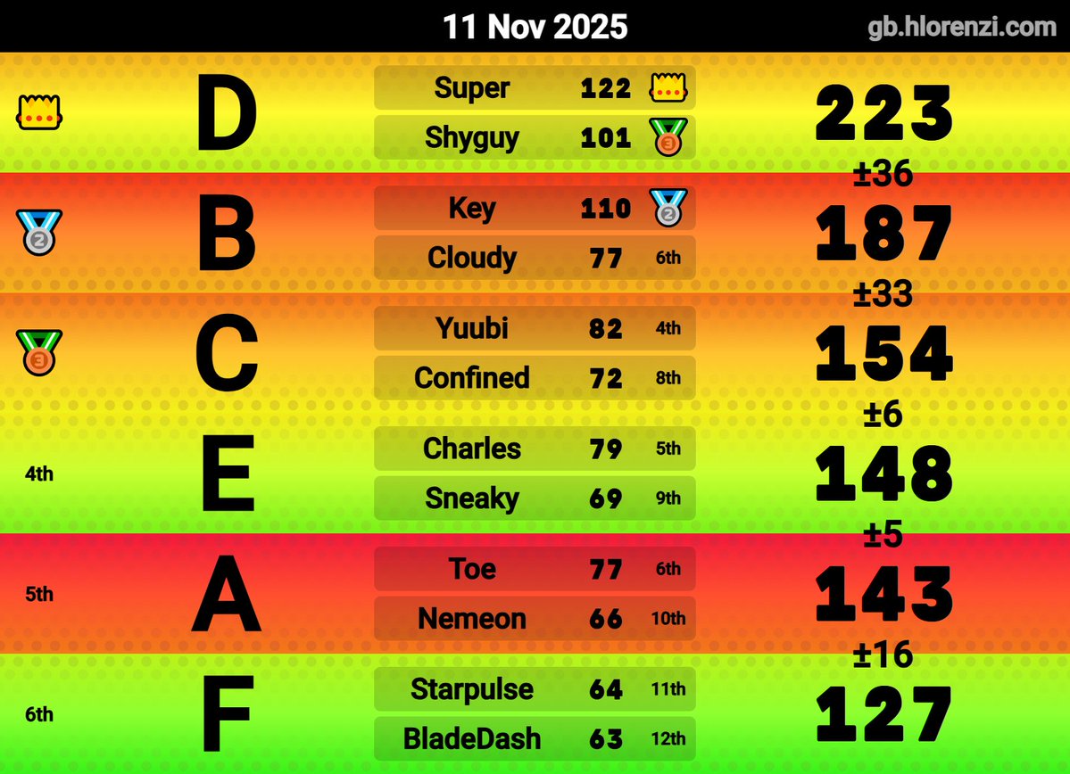 YuubiShugoki's tweet image. For something as STACKED as this Im glad I got 4th overall

#SonicRacingCrossWorlds #ソニックレーシングCW #SRCW