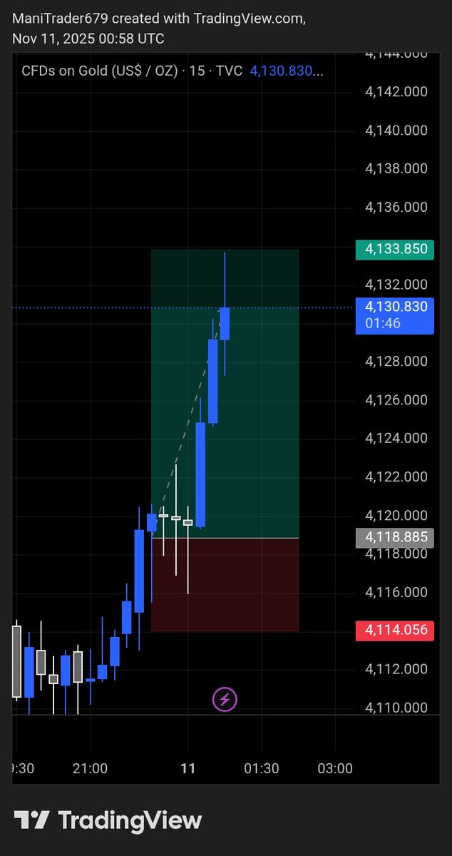 Morning 🌄 
#XAUUSD TP hit 🎯