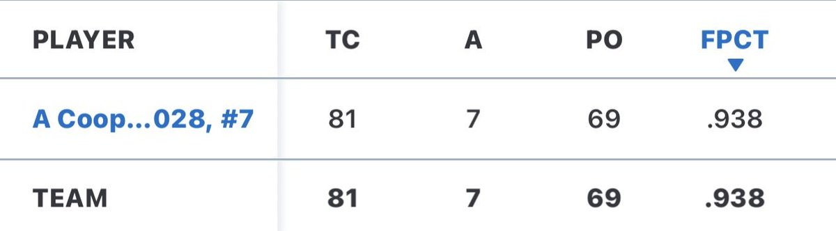 avamariee1111's tweet image. Wrapping up the last of the fall season with my girls! Super bummed that the last day got rained out😣. But we played with intensity and finished the day out with a 2-0-1 record in the Capital City Showcase in Raleigh NC. Huge thanks to all the coaches!