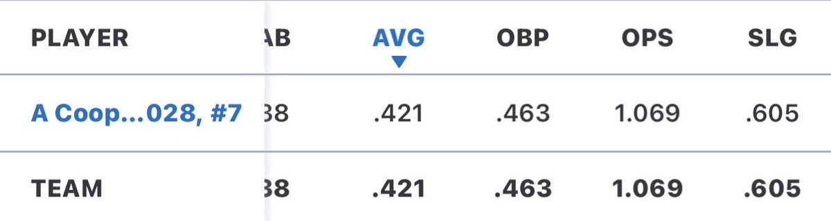 avamariee1111's tweet image. Wrapping up the last of the fall season with my girls! Super bummed that the last day got rained out😣. But we played with intensity and finished the day out with a 2-0-1 record in the Capital City Showcase in Raleigh NC. Huge thanks to all the coaches!