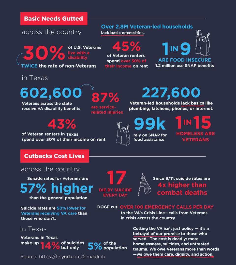 With Veterans Day tomorrow, we want to take a look at the drastic cuts the GOP has made toward the VA and other services specifically for veterans. They’ve fulfilled their oath, why have Republicans not fulfilled theirs to protect veterans when they get home? #VeteransDay #Texas