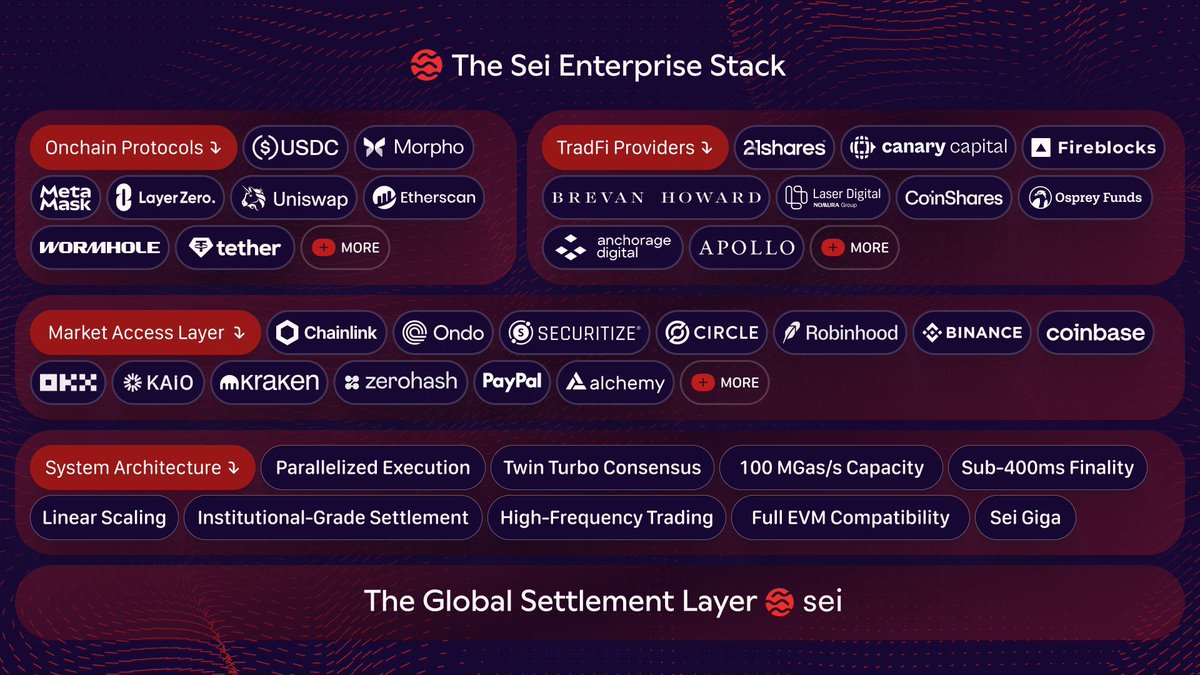 The $SEI enterprise stack is a work of art

They partnered with the top companies across on-chain protocols, TradFi providers, and market access providers on top of their impressive system architecture 

I also love how there’s so much non-traditional crypto companies here like
-