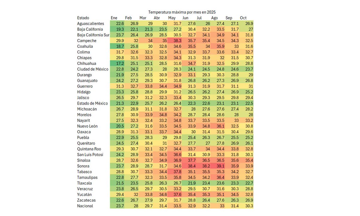 Llegamos al primer tercio del #30DayMapChallenge con desafío de elementos: aire. 
Este año la temperatura máxima por estado en mayo fue más baja que el mismo mes en 2024.
Dato curioso, en Sonora y Sinaloa los calores empiezan más tarde en el año, también se van después 🥵