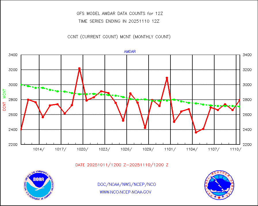 In chatting with <a href="/TheSteveCop/">Steve Copertino</a>, one of the things I've been watching during this govt shutdown is AMDAR obs (aircraft data). While I do not see any notable losses in observation counts in NCEP, ECMWF, there is a subtle trend downwards in AMDAR obs during the 12z run. Should the