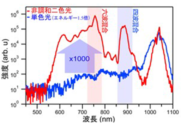 【プレスリリース】従来よりも1000倍強い水の中での「白色光」発生を実現―水中スーパーコンティニューム生成に新原理―
■詳細はこちらをご覧ください。
soken.ac.jp/news/2025/2025…