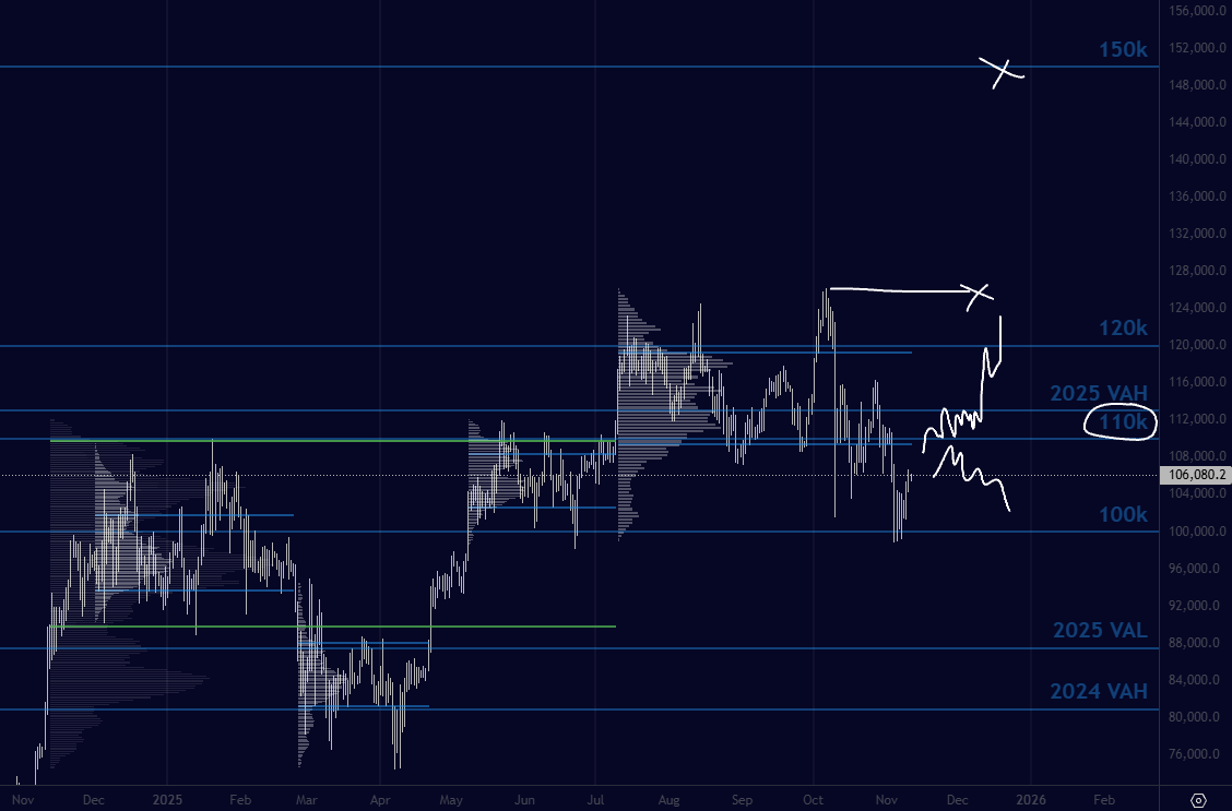 TraderMagus's tweet image. Looks like bulls are fighting to defend 106k, so eyes on reclaim of 110k

If we can accept over 110k I'm targeting 125k &amp;amp; 150k