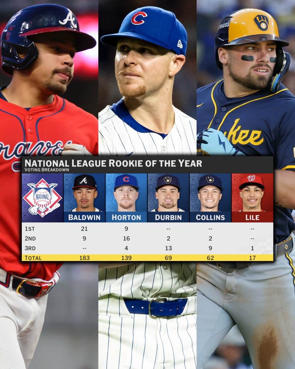 Drake Baldwin takes home the hardware!

The voting breakdown for the 2025 National League Rookie of the Year Award ⬇️