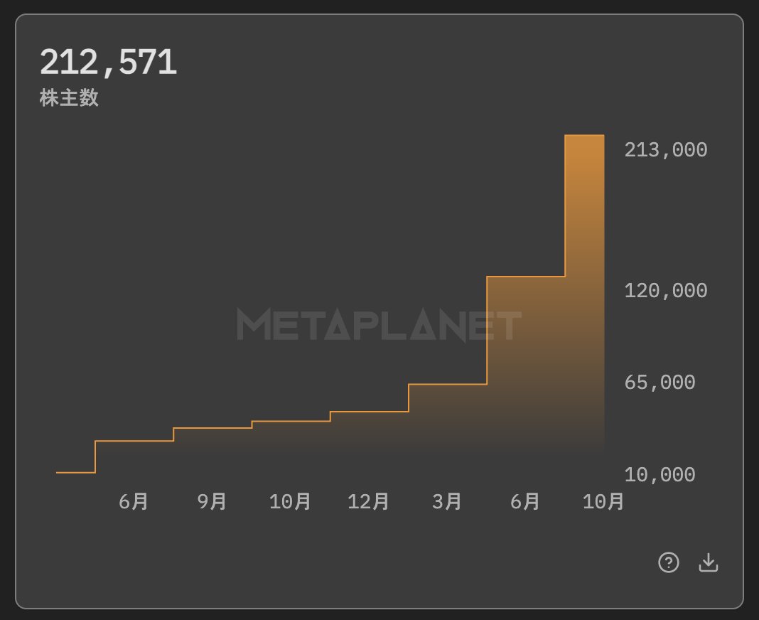 ビットコインおよびメタプラネットにご信頼をお寄せいただいている株主の皆さまに、心より感謝申し上げます。日本の人口 のおよそ0.2％の方々が、当社の株主となりました。この数か月で、日本国内の株主数は66％増加いたしました。