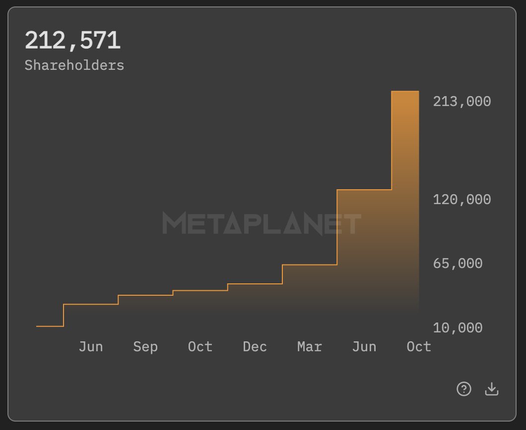 gerovich's tweet image. Extremely grateful to our shareholders for their belief in Bitcoin and Metaplanet. Almost 0.2% of all Japanese are now shareholders of the company. Over the past few months, the number of Japanese shareholders has increased by 66%.