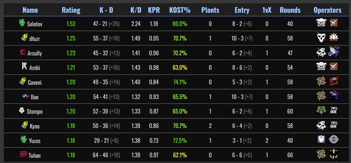 SixStatsGG's tweet image. Here are your top 10 players by SixStats Rating heading into the final day of the BLAST R6 Major Munich Swiss Stage.

Who has been the biggest surprise so far?

Full event stats in replies