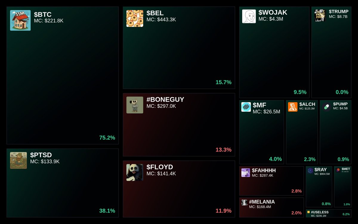 GlydoAlerts's tweet photo. Trending on https://t.co/ugPoOnWTIF $SOL Heatmap
1. $BTC
2. $PTSD
3. $BEL
4. #BONEGUY
5. $FLOYD
Updated every 5 mins. https://t.co/rQYUIDtCGW