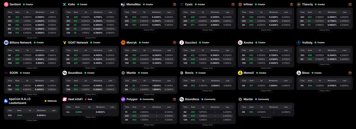 昨天 <a href="/KaitoAI/">Kaito AI 🌊</a> 榜单突然大幅波动，很多人上了更多榜单，也有人直接掉榜

我看了一下自己，上榜的项目几乎都是之前撸过的，排名也明显上升

这种情况其实以前出现过一次，当时是引入门槛制度，榜单也是突然变化，随后恢复，一周后以新榜为准