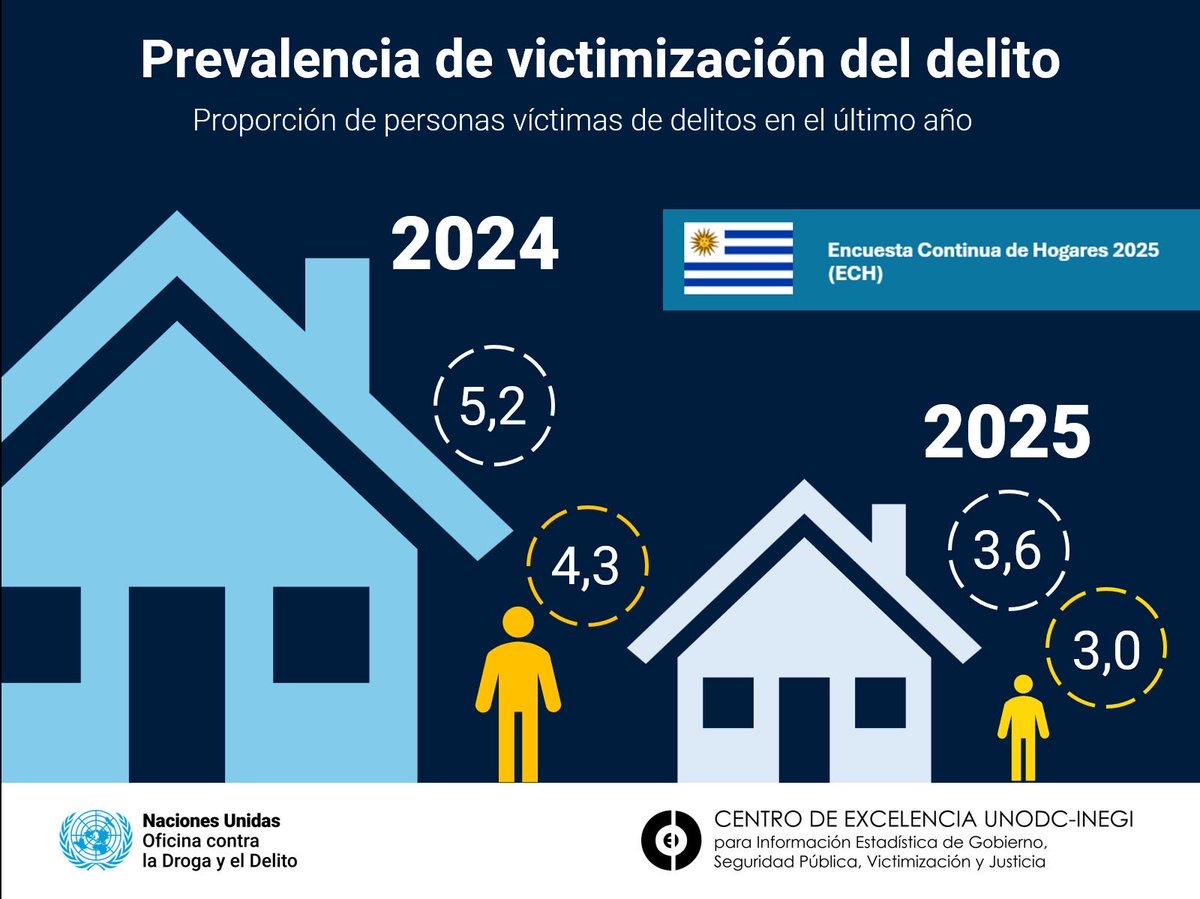📊 De acuerdo con la ECH para la primera mitad del 2025 en Uruguay, los datos muestran un descenso en los niveles de victimización tanto para personas como hogares.​

🔗 Más en cdeunodc.inegi.org.mx/unodc/index.ph…​

<a href="/ine_uruguay/">INE Uruguay</a> #VICLAC