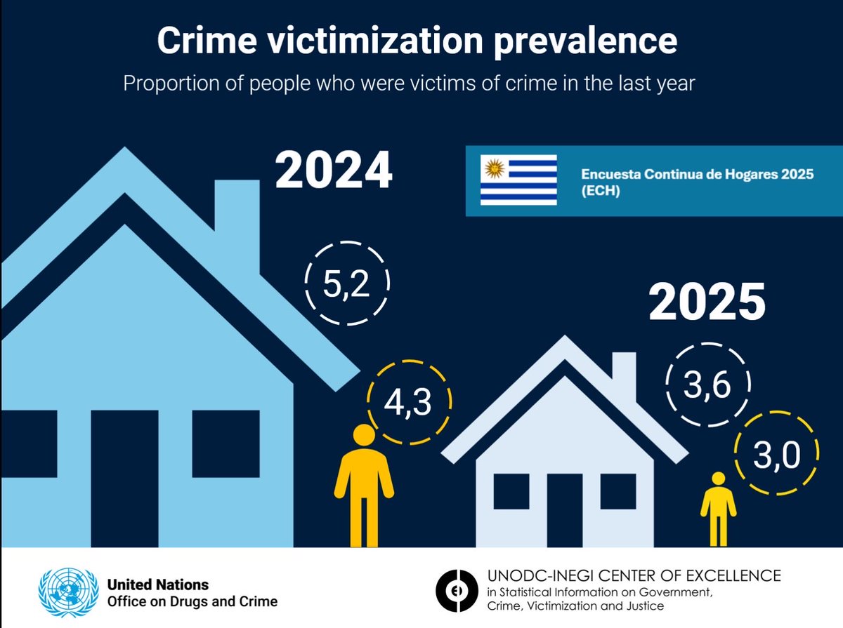 📊 According to the ECH for the first half of 2025 in Uruguay, data shows a decline in victimization levels for both individuals and households.

Timely information to strengthen evidence-based security policies.

🔗 More at cdeunodc.inegi.org.mx/unodc/index.ph…

<a href="/ine_uruguay/">INE Uruguay</a> #VICLAC