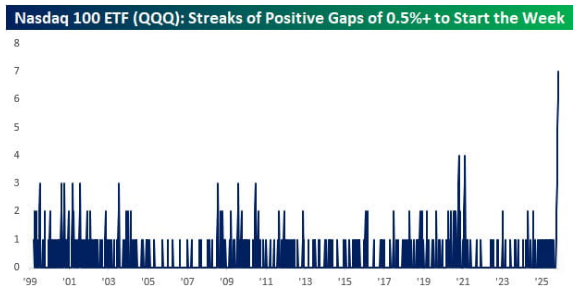🔵BARCHART: Il Nasdaq $QQQ stabilisce un record storico con sette aumenti consecutivi nel primo giorno di negoziazione della settimana