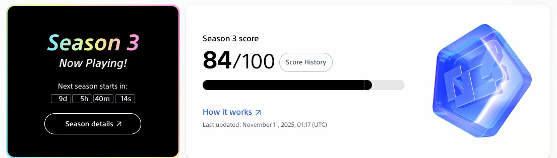 hooray!!

I collect all <a href="/soneium/">Soneium 💿</a> ecosystem NFT ( +10 points)
And reach 72 points.

Then I fill LP on <a href="/aave/">Aave</a> <a href="/kyofinance/">Kyo Finance 💿</a> <a href="/StargateFinance/">Stargate</a> <a href="/sakefinance/">Sake 💿</a>  each 100 USDC

Today I got 12points!! success to reach over 80 points!!