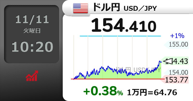 xxTAKA13xx's tweet image. 【🇺🇸ドル円 USD／JPY】+0.38％
154.410 
  #usdjpy