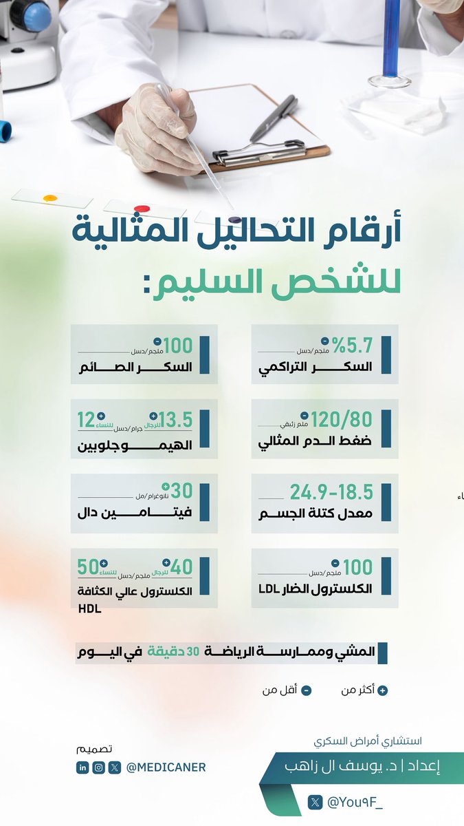 خطأ ❌❌

وصححتها بهذا المنشور👇

الأرقام المثالية للشخص السليم:

-السكر التراكمي أقل من 5.7%

-السكر الصائم أقل من 100 ملجم/دسل

-ضغط الدم المثالي 120/80 ملم زئبقي

-الكلسترول الضار LDL أقل من 100 ملجم/دسل

-الكلسترول عالي الكثافة HDL أعلى من 40 ملجم/دسل للرجال و أعلى من 50