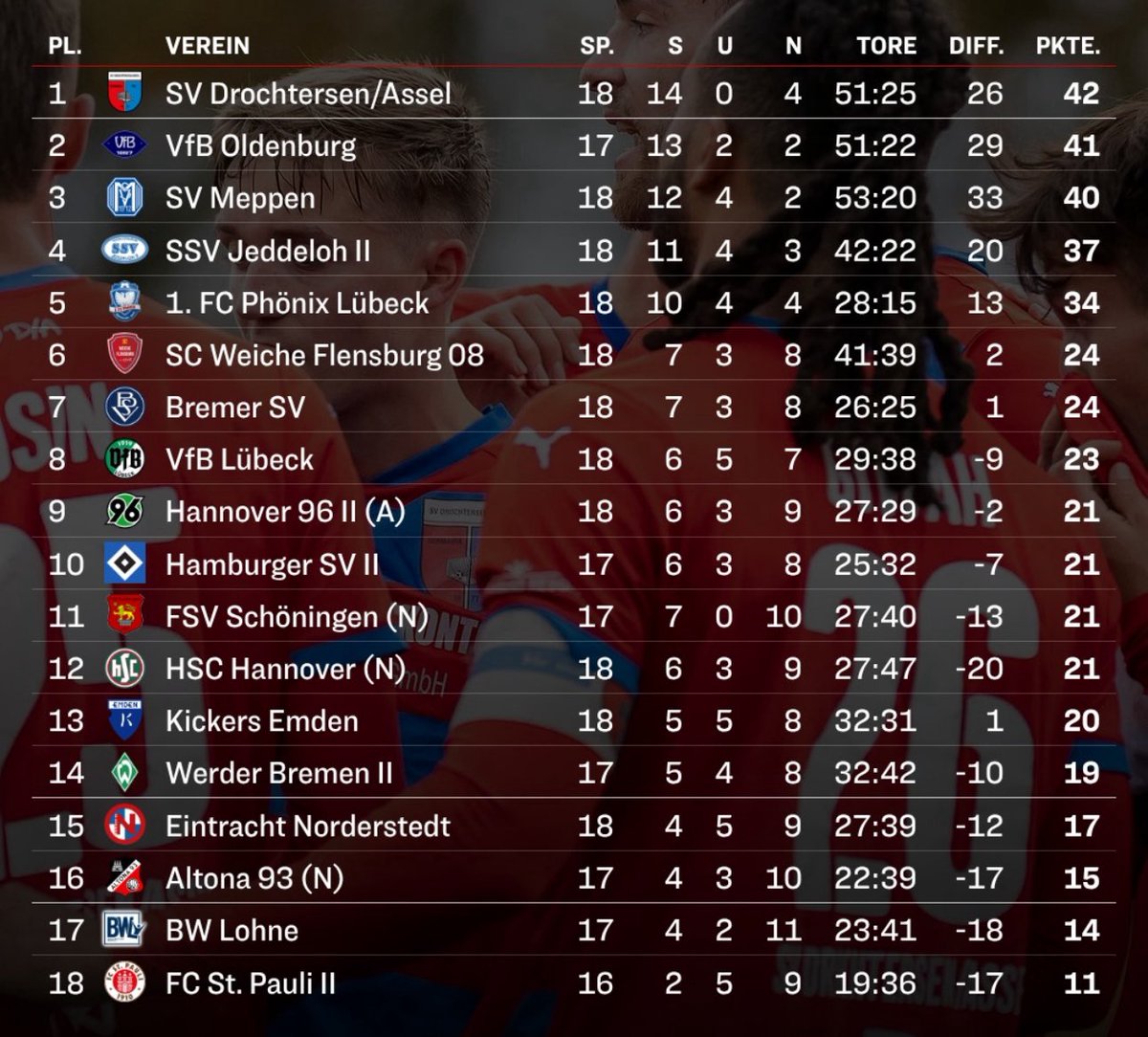 juan2FD's tweet image. Así está LA LIGA DEL MEPPEN tras la primera jornada de la RÜCKRUNDE (segunda vuelta). Ya estamos en la recta final antes del parón invernal. 

#MeppenES