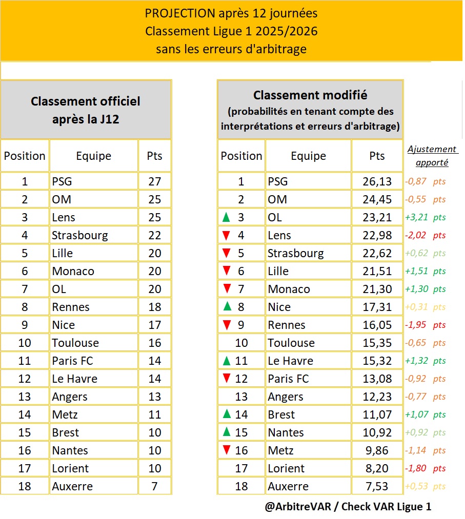 ArbitreVAR's tweet image. 🚨 EXCLUSIF - Mise à jour J12

Classement des équipes de @Ligue1 ayant subi les erreurs d’arbitrages les plus impactantes au classement.

Uniquement sur cette J12, le podium est :
🥇 @OL 
🥈 @AS_Monaco 
🥉 @ogcnice 

Détails en commentaire et analyse de l'article de @lequipe  👇