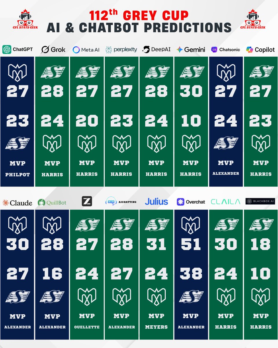 CFLStatsGeek's tweet image. I&apos;ve consulted the chat bots and AI agents for its predictions. It is clear that the robots lean in a particular way.

Are you siding with the 🤖?

#cfl
#generativeai
#chatbot
#GreyCup