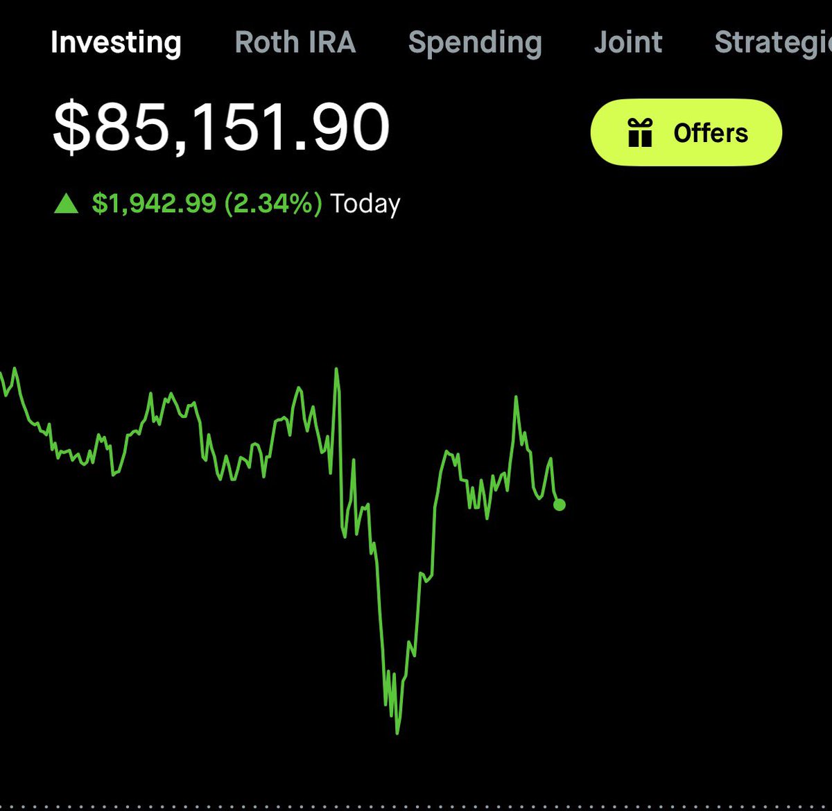 Portfolio Update, Nov 10th:
#RoadTo100k Challenge Account

+ 2.34% ✅

How’d you do today?