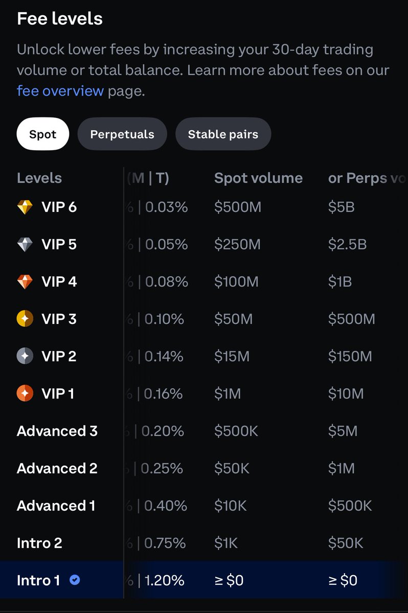 Higher fees and lots more volume to maintain just to keep up the VIP status on one of the largest CEX-es out there, but yeah.. <a href="/MadLads/">Mad Lads</a> are “worthless”.
Fock it. Use <a href="/Backpack/">Backpack 🎒</a>