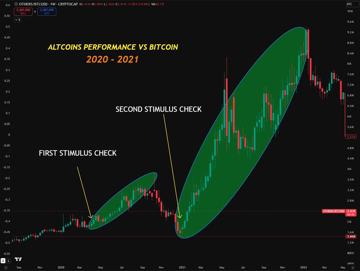 This is what happened to ALTCOINS the last time stimulus checks went out

$OTHERS outperformed Bitcoin dramatically

Almost immediately

Will history repeat?

youtu.be/jAfVdfenhS0