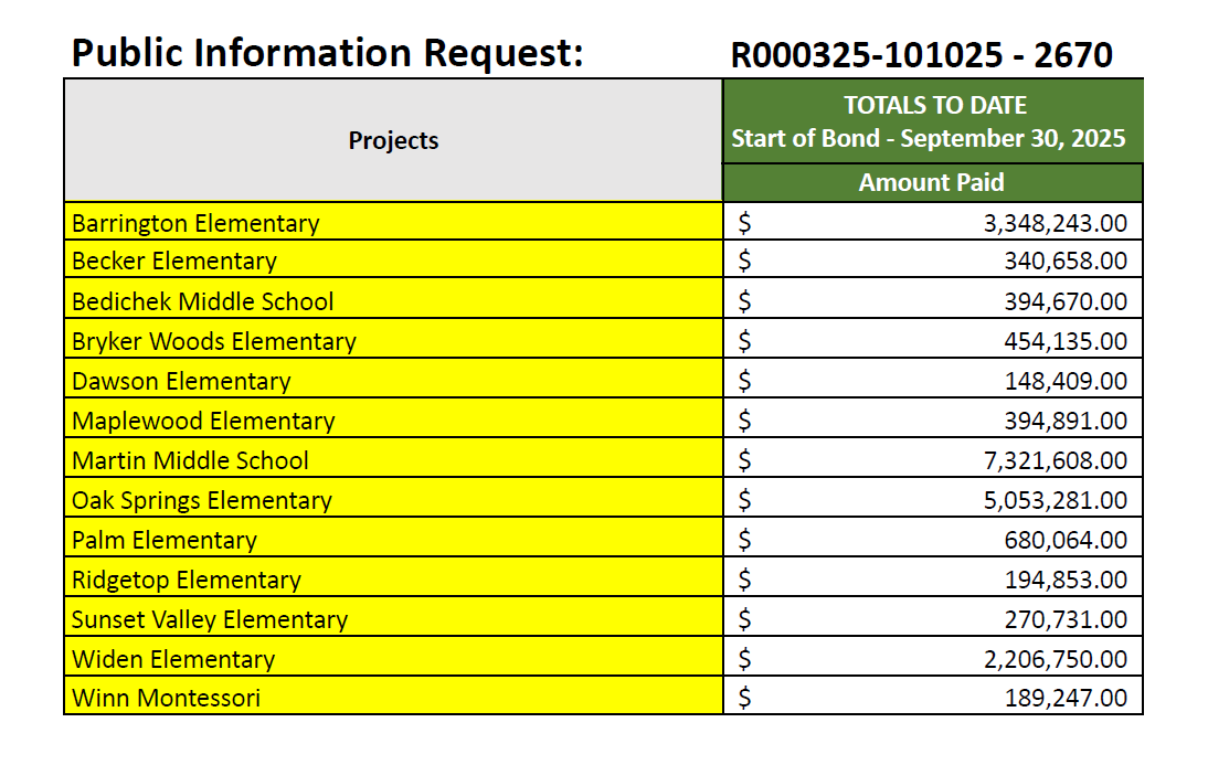 andrewlamparski's tweet photo. NEW: We requested records from Austin ISD to show how much money from the 2022 bond program has already been used in projects for the 13 closing schools in its consolidation plan. (10 head to a vote next week, 3 next year). 

It comes to a total of $20,997,540.00. @cbsaustin https://t.co/eQEUkVp0Kl