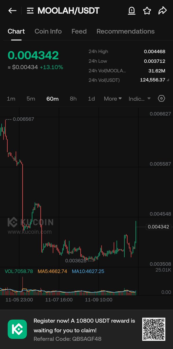 $Moolah just launched 3D breakout this chart is looking strong. I’m expecting momentum soon and it could show up on the top gainer list

$BTC $ETH $SOL $FLOKI $XRP $DOT $AIXBT $HODL $VISION $GAMEAI $CSIX $BAS $RATS $CATS $MAIGA $DCR $COTI $TRUTH $SYND $NWC $DGC $STRK $DARK $OTK