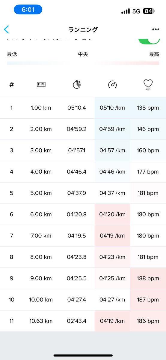 #STEPN
#STEPNGO
おはようございます！
久々の朝ラン！
神戸マラソンまであと5日！
マジックスピードは踵のところを保護したら問題なく走れそうな感じです。
もう少し早くから慣らしておけば大丈夫だったかも…
途中から4分半ペースで走ったけど、12月のハーフは90分切り厳しそうだなー…