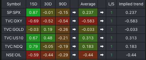 The "uncorrelated asset" myth is dead 💀

Data shows the BTC and S&amp;P 500 correlation is currently a brutal 0.87 over a 15-day period

The good news? 

The higher the timeframe, the less correlated BTC becomes

It confirms that BTC is still the ultimate long-term hedge 😍