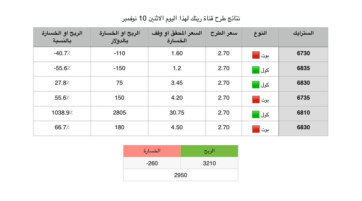 ritkchart's tweet photo. نتائج طرح بوت ريتك ✨VIP✨ لهذا اليوم  
للانضمام :
https://t.co/x1UFBGLiZv
#spx #SPX500 #US500 https://t.co/iEUrouji1x