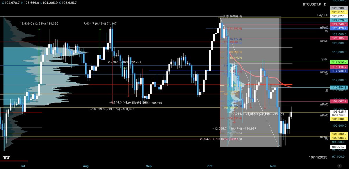 $BTC Swing Update Massive + 70RR (21%) 💰

• As mentioned, we saw lower prices 🎯
• Mid TFs are bearish &amp; HTFs are in danger ⚠️
• Bullish only &gt; $114k (HTF S/R Flip) or else every local R we will see rejection 📝
• The next S levels: $94.2-91.5k &amp; $87.4-85.5k 👀