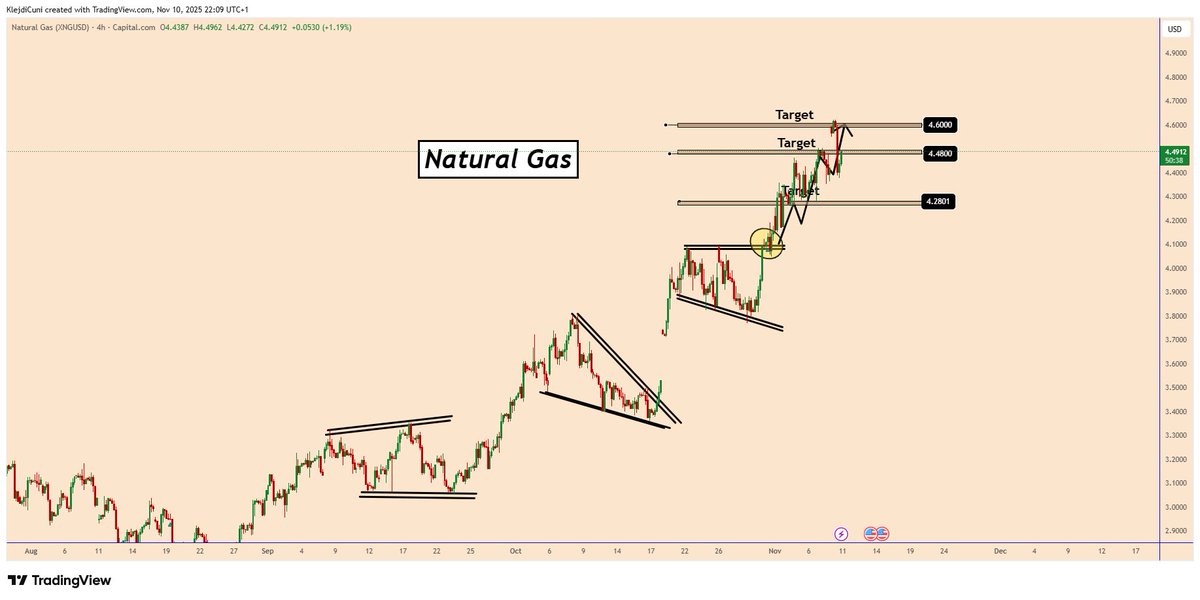 TradingPuzzles's tweet photo. π£#NaturalGas- Posted on 31-Oct-2025
π― All targets Reachedππππ
#forexsignals #commoditysignals #goldsignals https://t.co/oVGagx9PSv