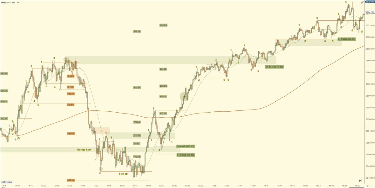StoicTA's tweet image. $NQ #Nasdaq Nov 10th, 2025 ✍🏻

#FibGeometry👁️⃤