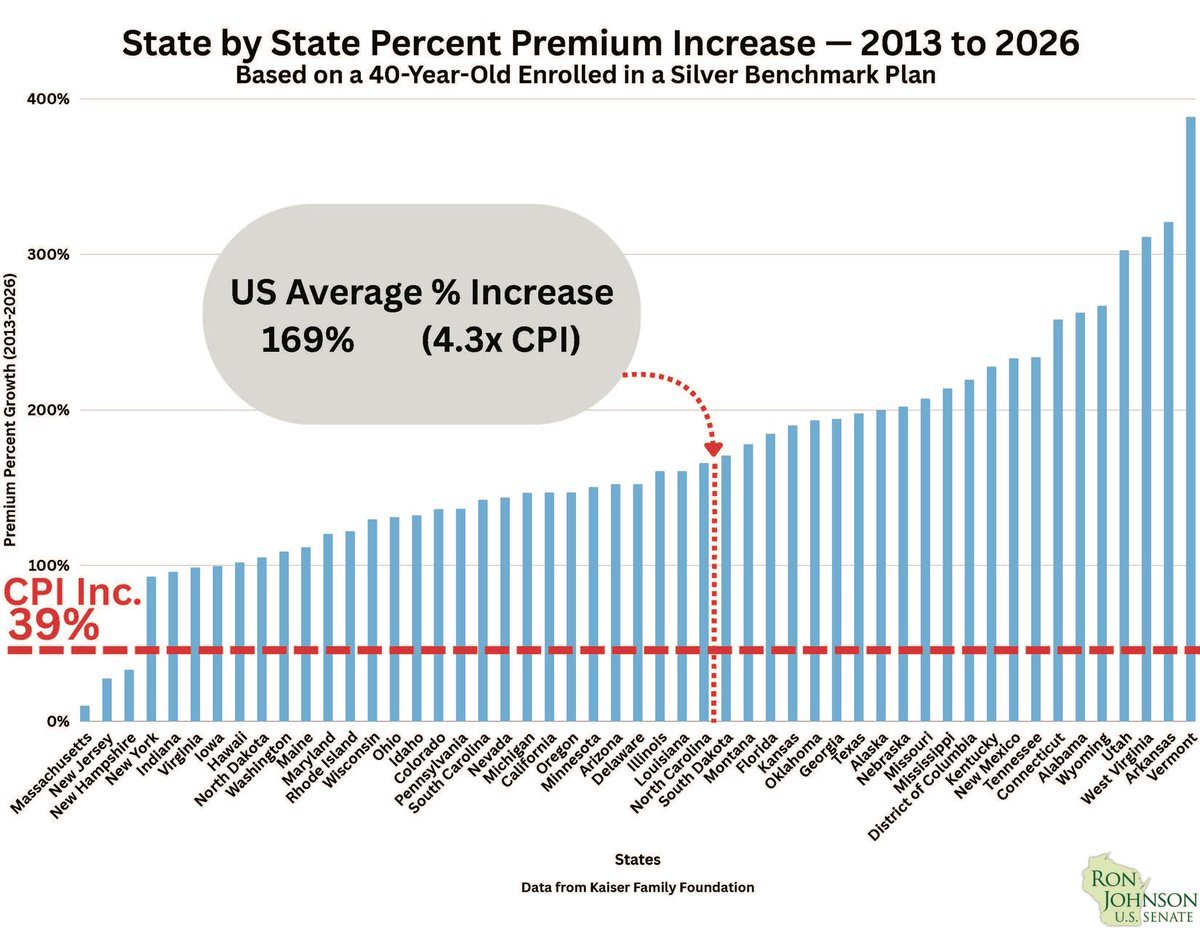 SenRonJohnson's tweet image. Here are the charts I presented at my hearing last week, titled “Assessing the Damage Done by Obamacare.”

The first chart shows the state-by-state percent increase in premiums on Obamacare exchanges since its implementation — an average 169% increase, 4.3 times the rate of…