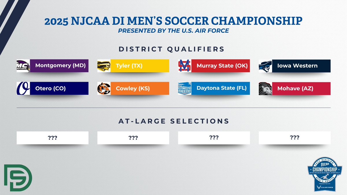 NJCAA_Soccer's tweet image. ⏰ It&apos;s almost bracket time!

Find out where the 8 district champions and 4 at-larges are seeded for the 2025 #NJCAASoccer DI Men&apos;s Championship presented by @USAFRecruiting on Tuesday 11/11 at 6pm ET.

Tune in to the selection show presented by @DScoreboards on the @NJCAANetwork