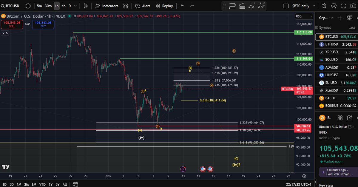 $BTC: Key support to maintain upside momentum sits at $103,411. A decisive break below could open the door for a retest of the $100,000 zone.