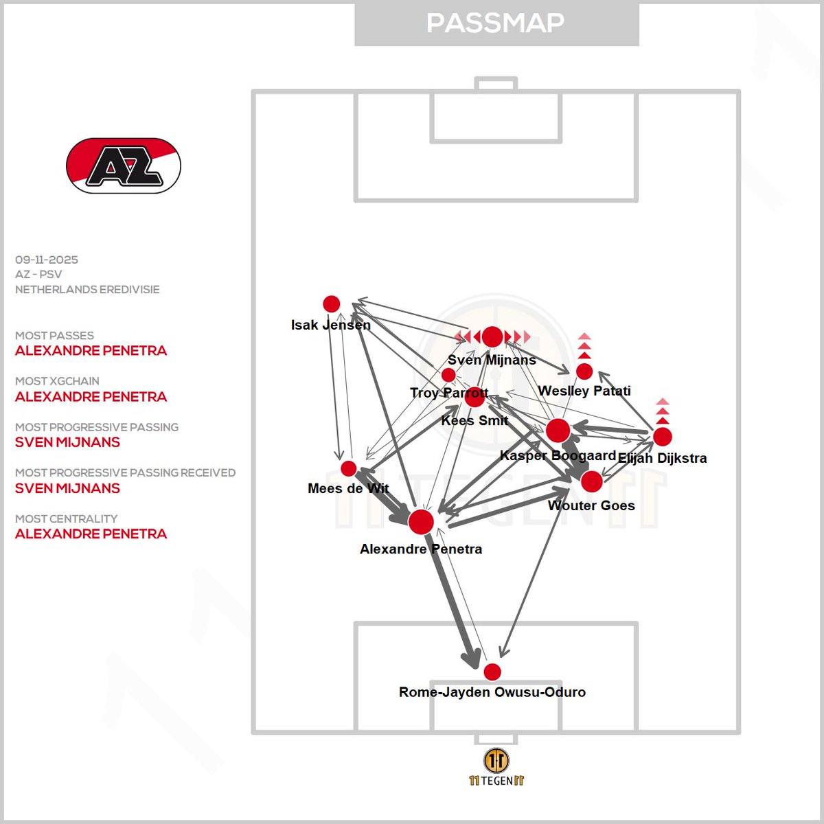 11tegen11_plots's tweet photo. Passmaps & xGplot for AZ against PSV. #passmap #xGplot #autotweet https://t.co/mMmRObkhHB