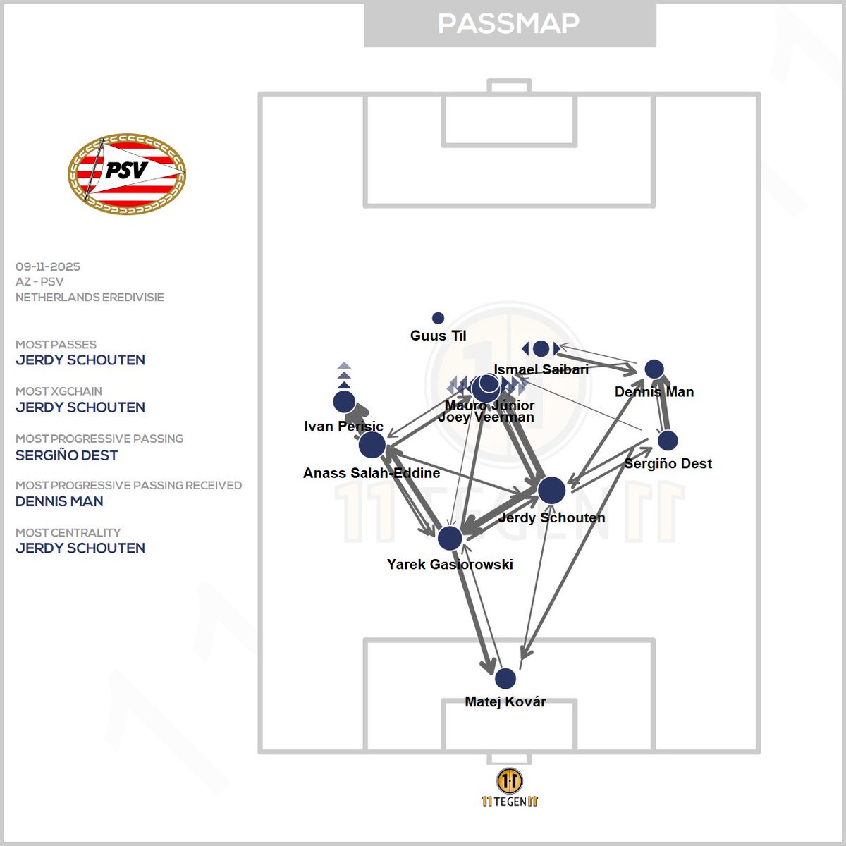 11tegen11_plots's tweet photo. Passmaps & xGplot for AZ against PSV. #passmap #xGplot #autotweet https://t.co/mMmRObkhHB