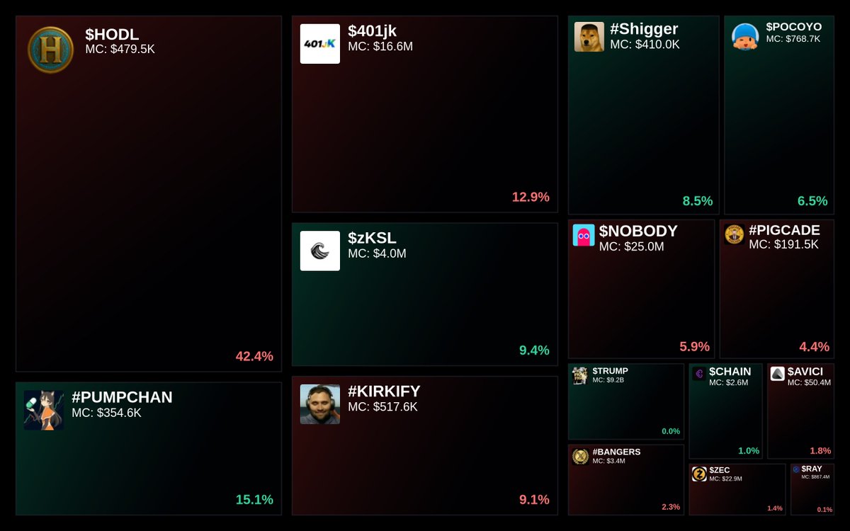 GlydoAlerts's tweet photo. Trending on https://t.co/ugPoOnWTIF $SOL Heatmap
1. $HODL
2. #PUMPCHAN
3. $401jk
4. $zKSL
5. #KIRKIFY
Updated every 5 mins. https://t.co/fHO0ePnvb7