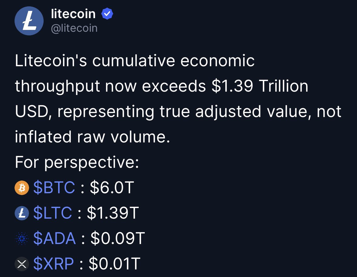 $LTC vs $BTC: Throughput math

🔸 $BTC: $6T → $106K  
🔸 $LTC: $1.39T  

$106K ÷ 6T = *$56.6K per $1B*

LTC: 1,390T × $56.6K = *$78,700*

Supply adjust (LTC 4.25× BTC):  
$78,700 ÷ 4.25 = *$18,500*

Current: *$107*  
Target: *$18,500*

173× 

<a href="/litecoin/">Litecoin</a>  
#LTC