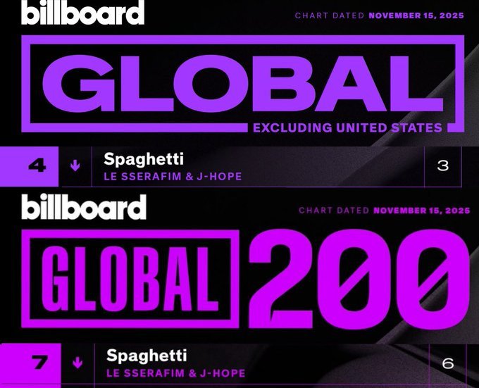 ughmane's tweet image. “Spaghetti” (feat. #JHOPE of @BTS_twt) remains inside Top 10 for a 2nd consecutive week on BOTH Billboard Global 200 (#7) and Global Excl. US Charts (#4)!