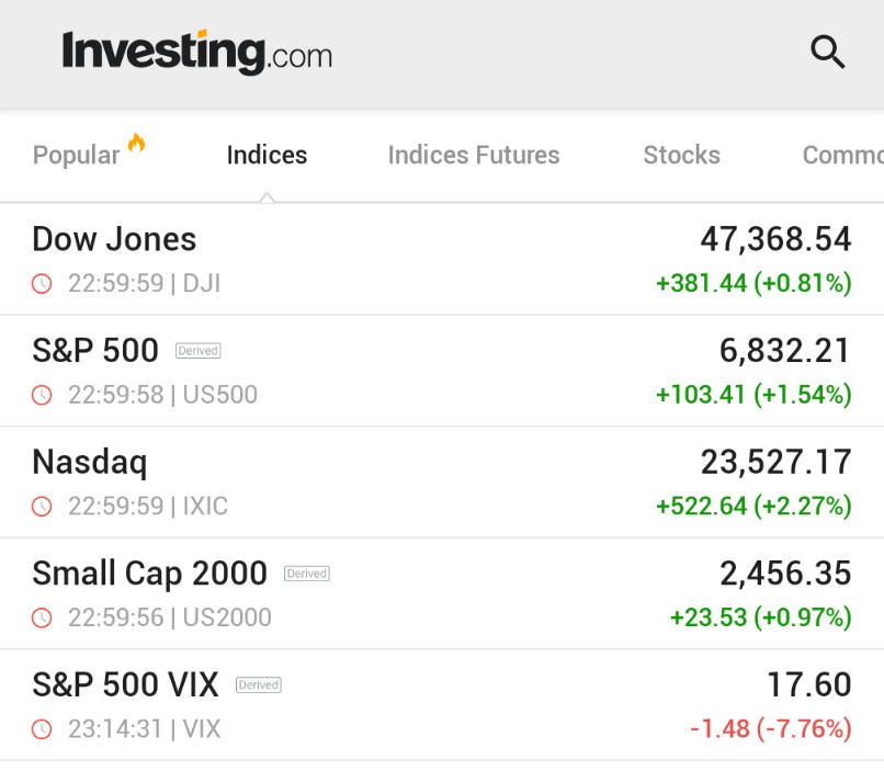 🚨 INVESTING : "Wall Street in rialzo: S&P 500 e NASDAQ volano grazie alle speranze per la fine del blocco"